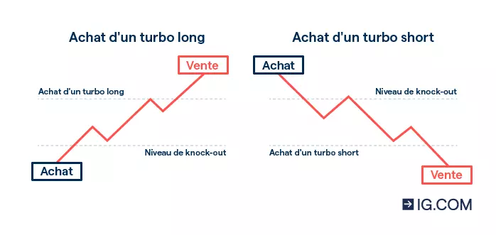 Deux graphiques représentant l'achat d'un turbo long et short, avec leurs niveaux de knock-out respectifs.